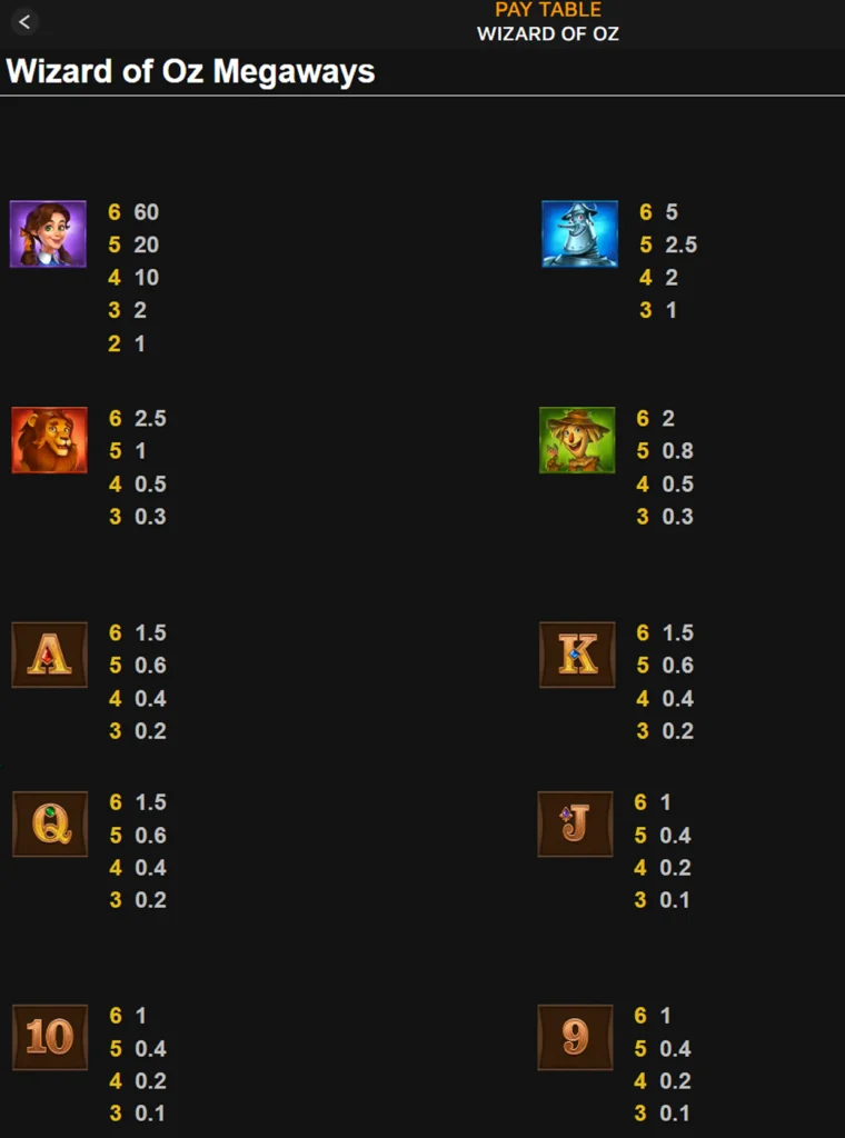Wizard of Oz Megaways Paytable